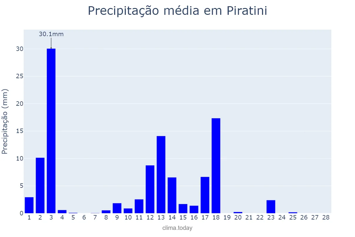 Precipitação em fevereiro em Piratini, RS, BR