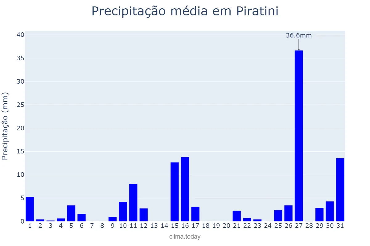Precipitação em janeiro em Piratini, RS, BR