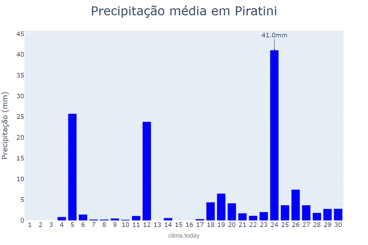 Precipitação em junho em Piratini, RS, BR
