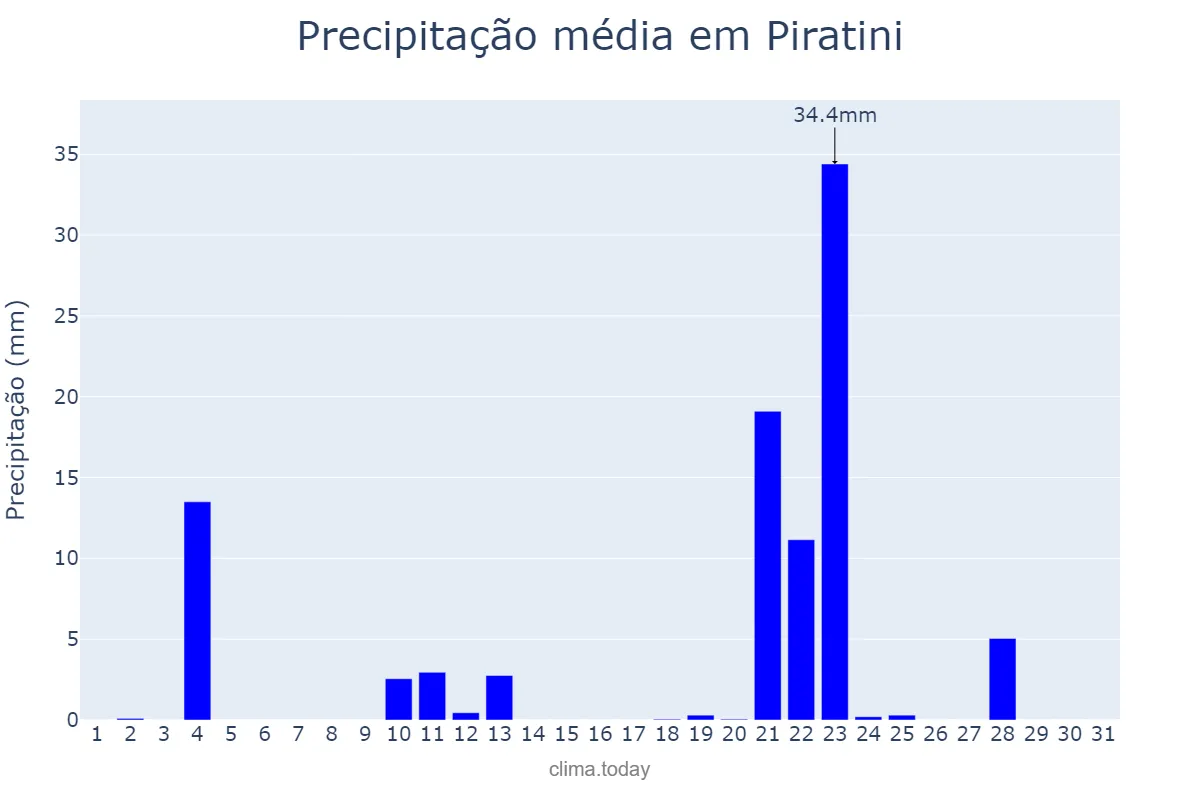 Precipitação em maio em Piratini, RS, BR