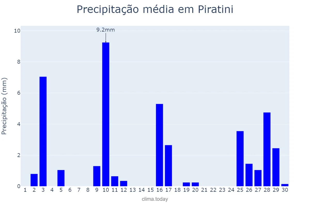 Precipitação em novembro em Piratini, RS, BR