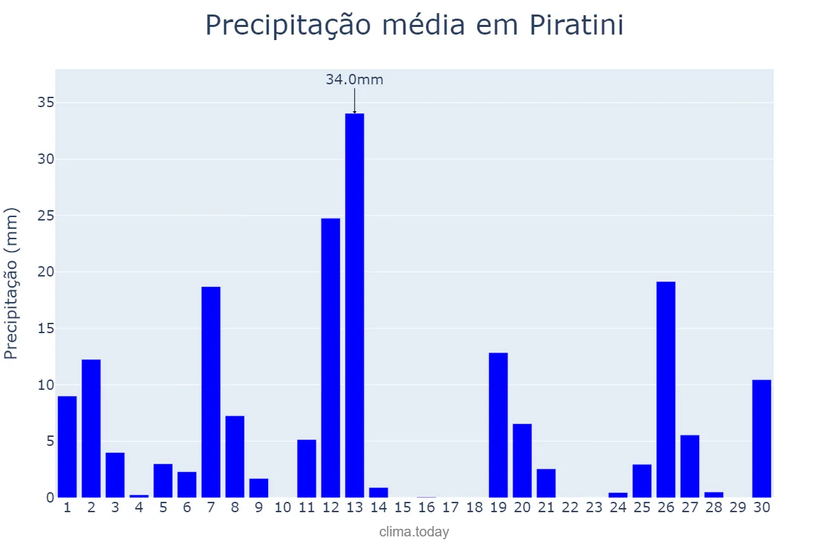 Precipitação em setembro em Piratini, RS, BR