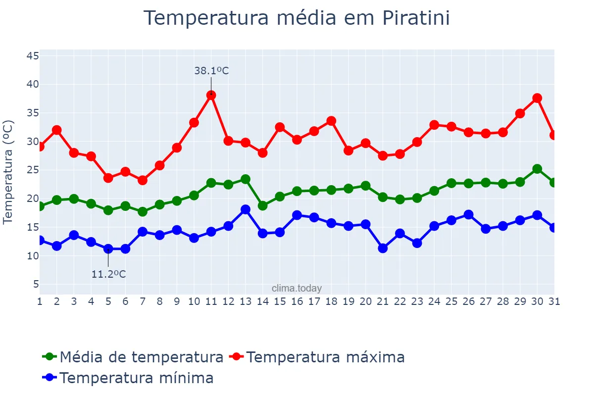 Temperatura em dezembro em Piratini, RS, BR