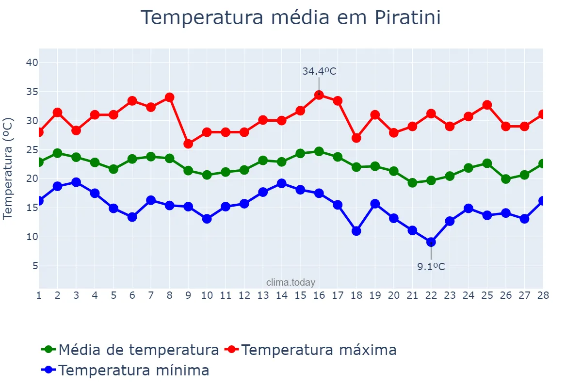 Temperatura em fevereiro em Piratini, RS, BR