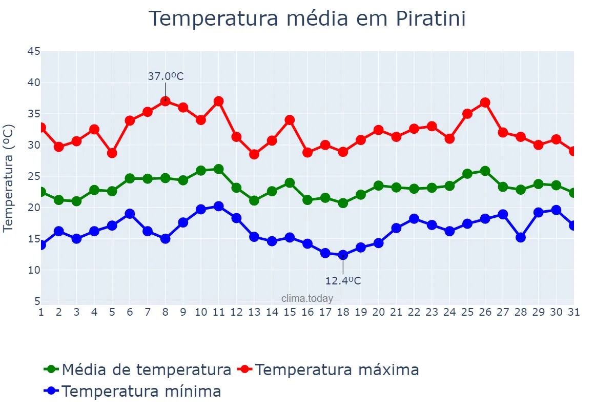 Temperatura em janeiro em Piratini, RS, BR