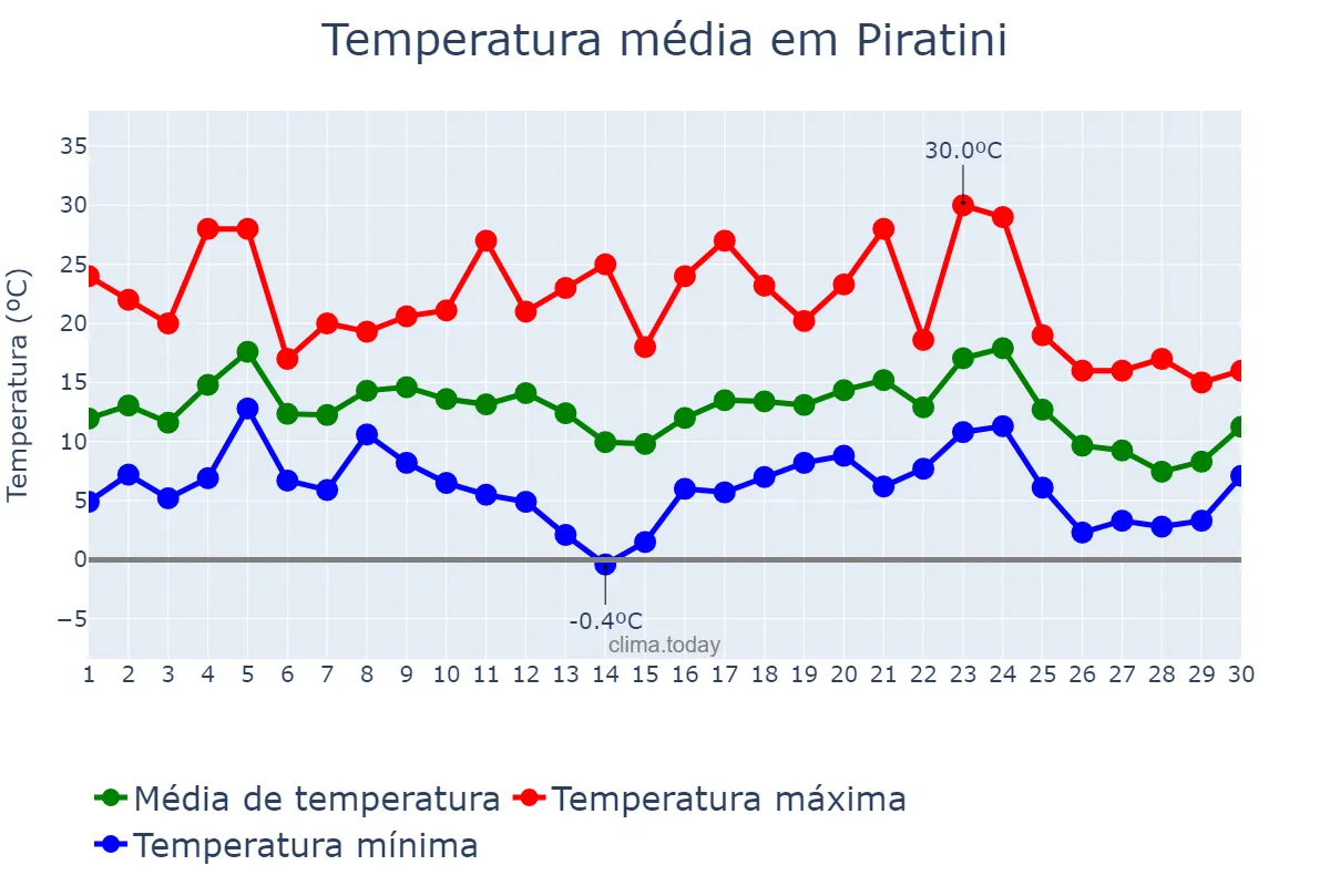 Temperatura em junho em Piratini, RS, BR