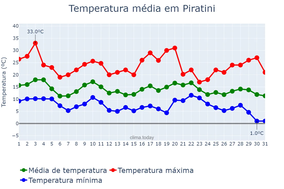 Temperatura em maio em Piratini, RS, BR