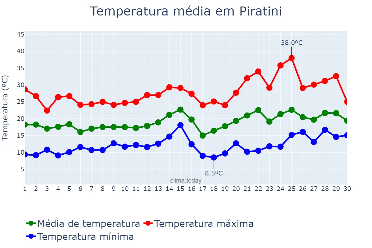Temperatura em novembro em Piratini, RS, BR