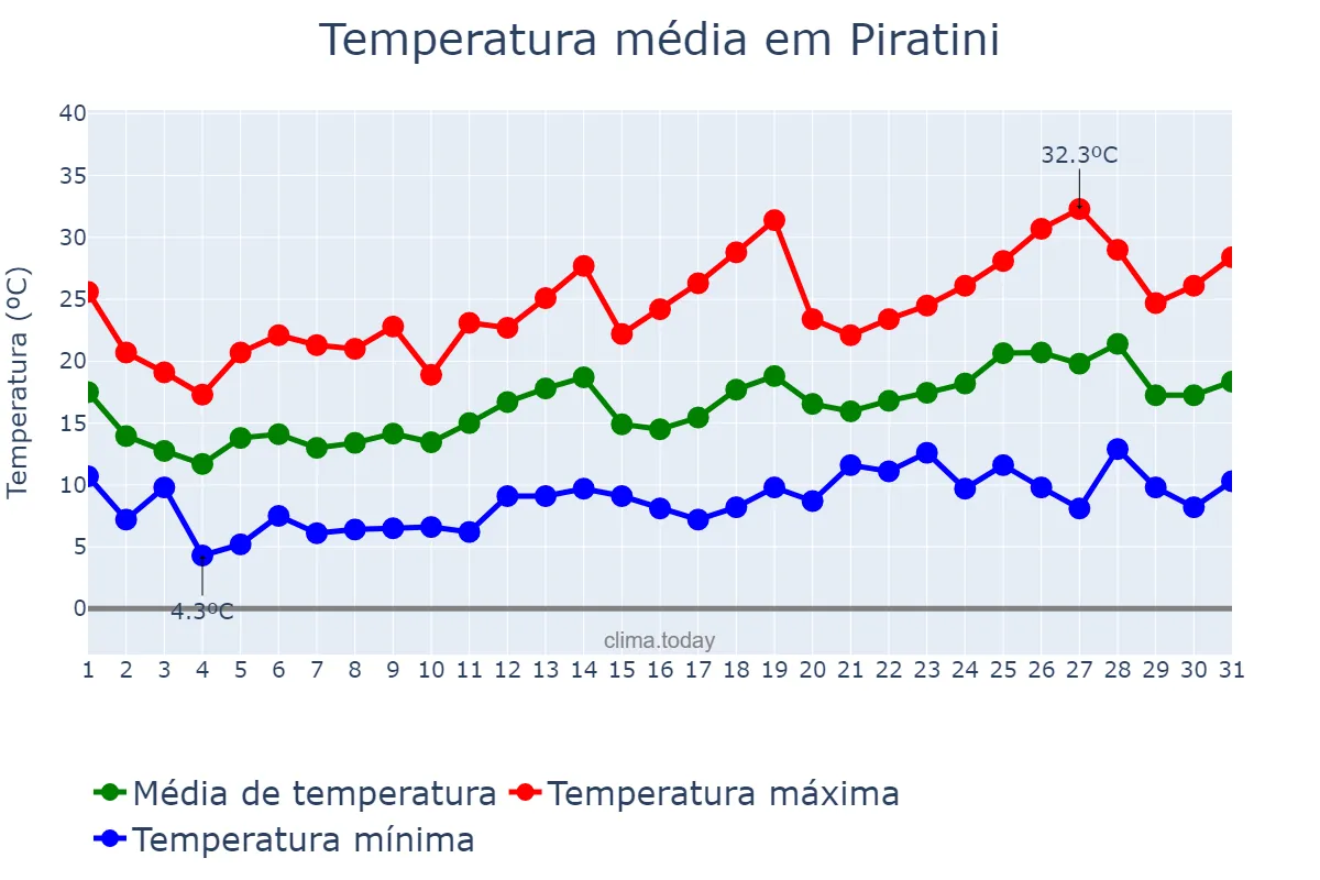 Temperatura em outubro em Piratini, RS, BR