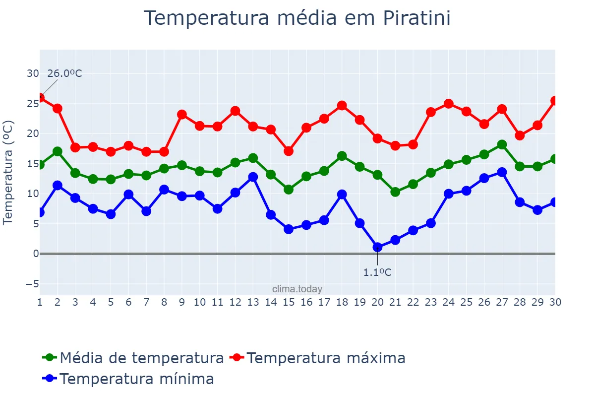 Temperatura em setembro em Piratini, RS, BR
