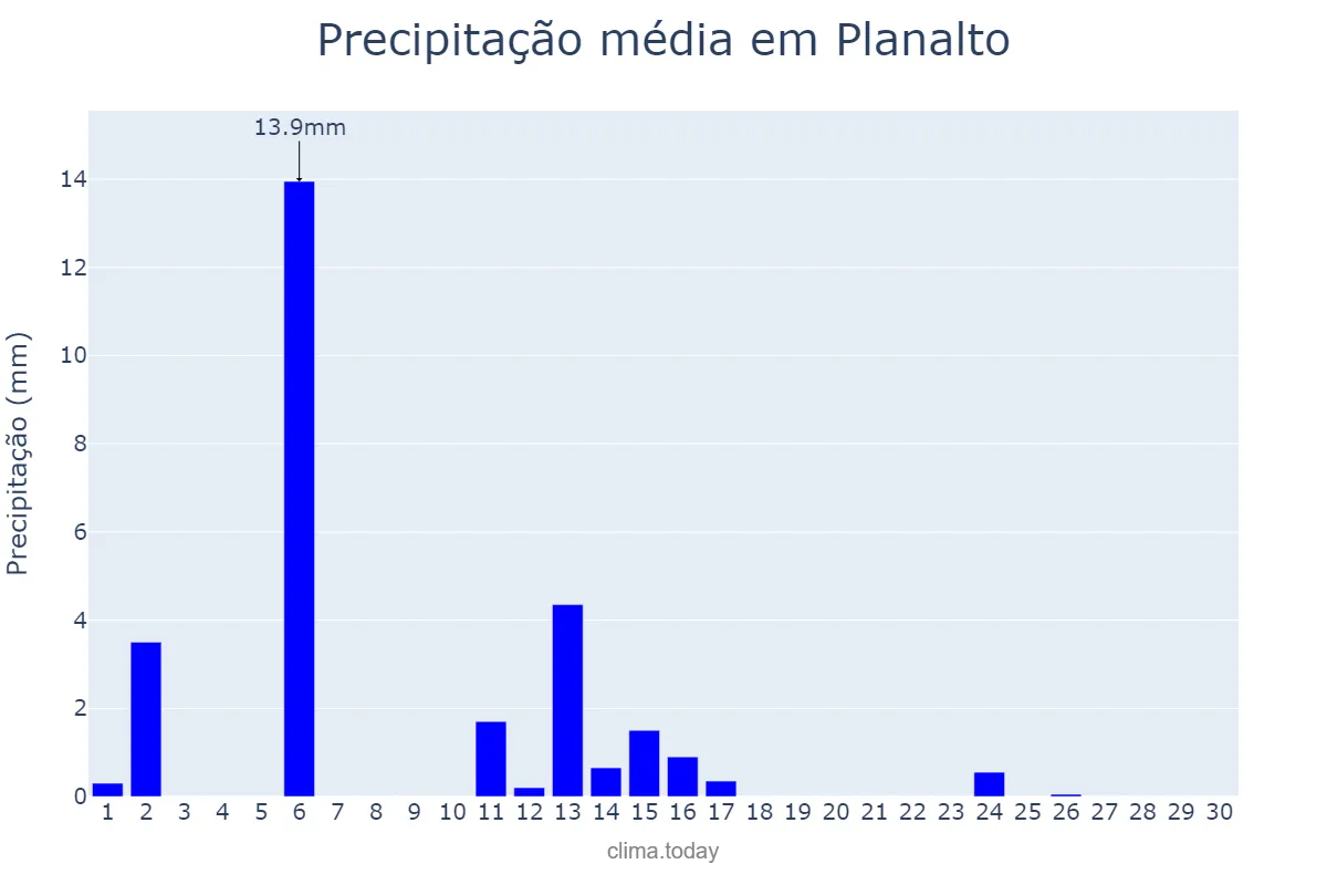 Precipitação em abril em Planalto, RS, BR