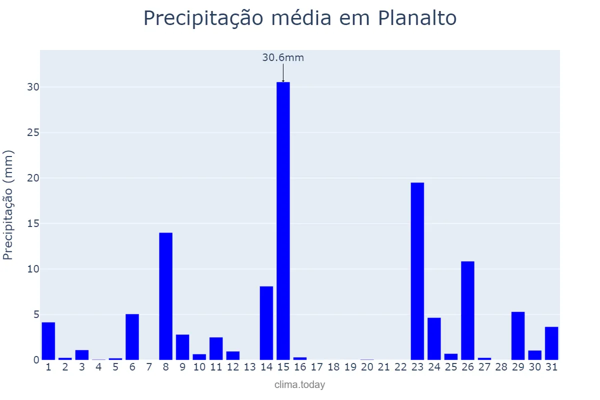 Precipitação em outubro em Planalto, RS, BR