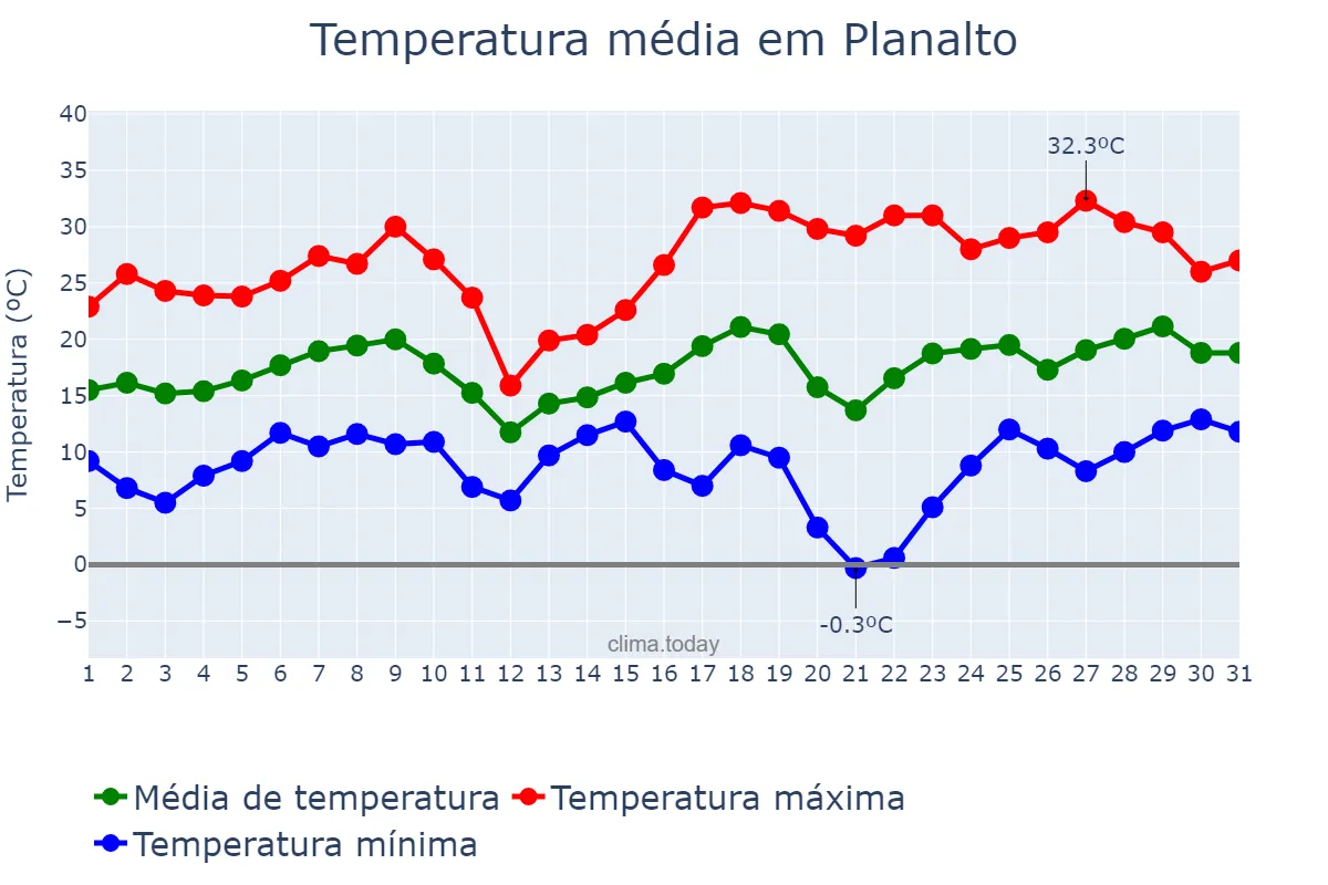 Temperatura em agosto em Planalto, RS, BR