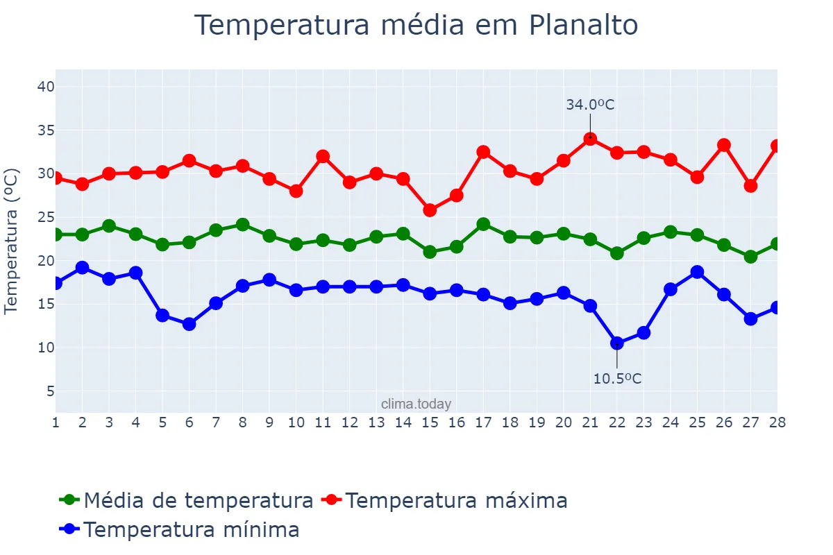 Temperatura em fevereiro em Planalto, RS, BR