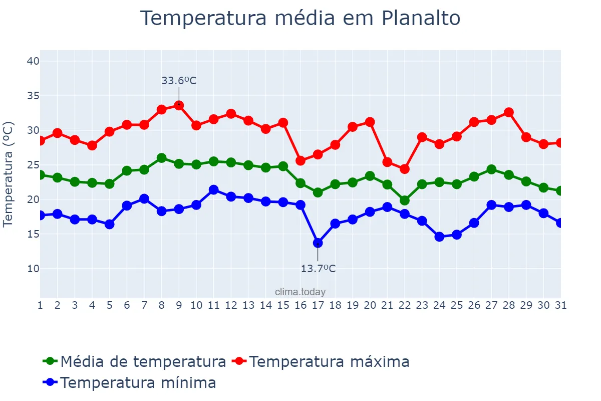 Temperatura em janeiro em Planalto, RS, BR