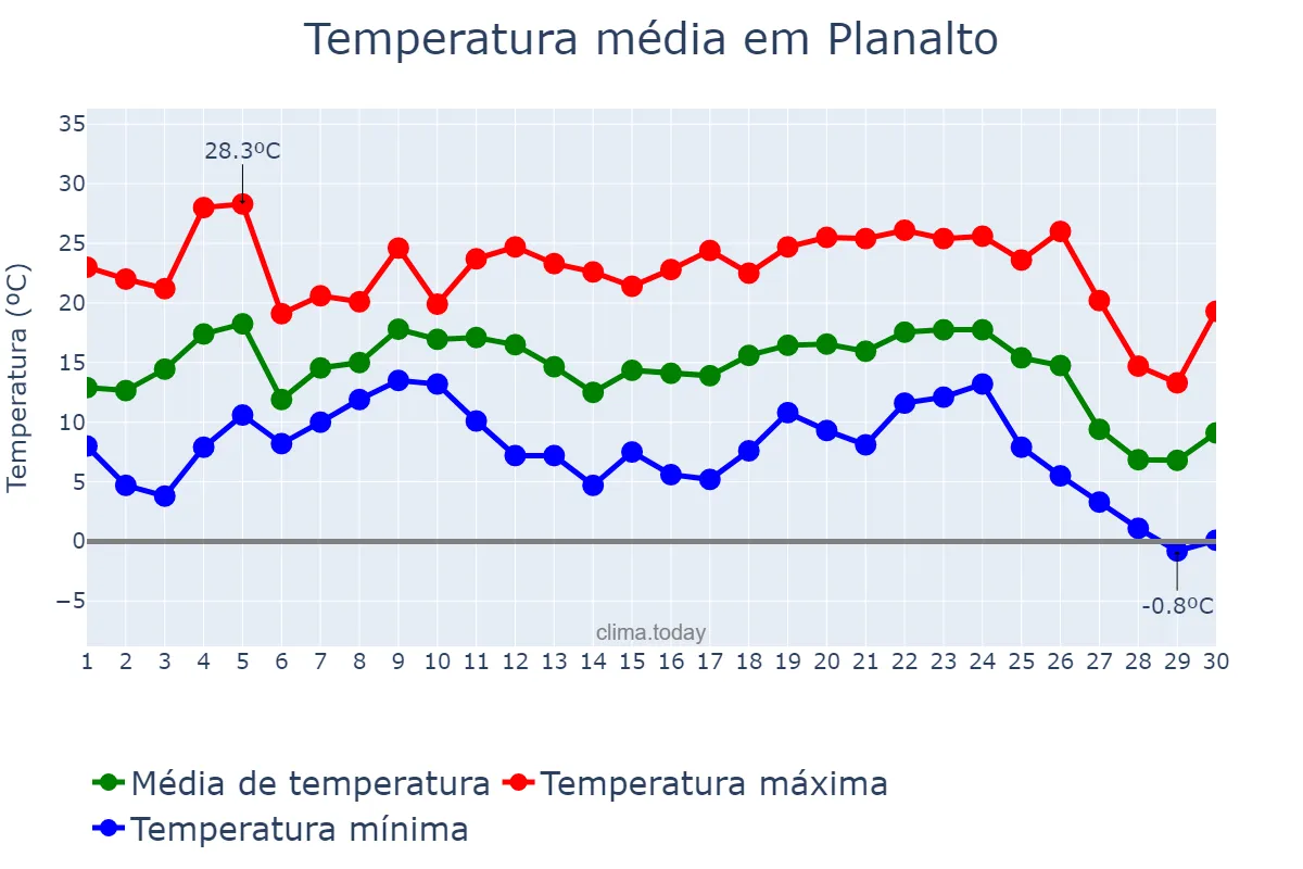 Temperatura em junho em Planalto, RS, BR