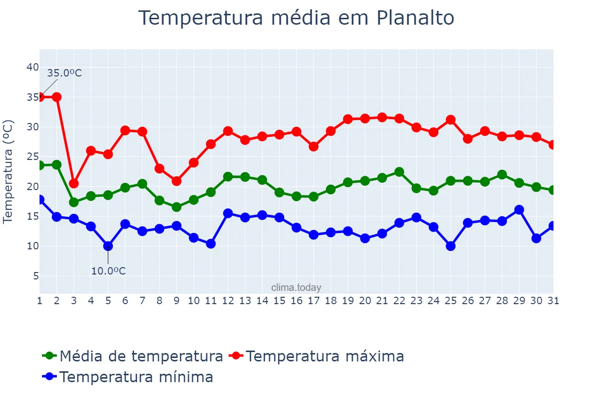 Temperatura em outubro em Planalto, RS, BR