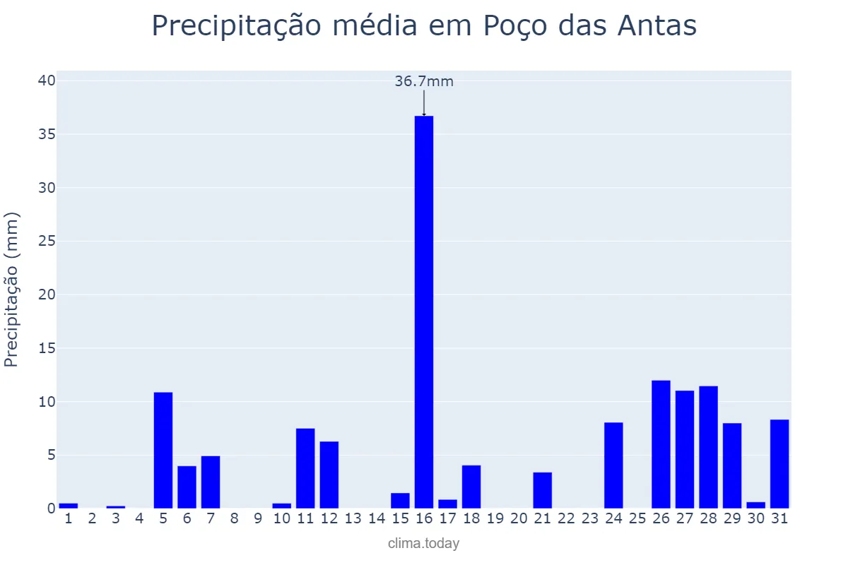 Precipitação em janeiro em Poço das Antas, RS, BR