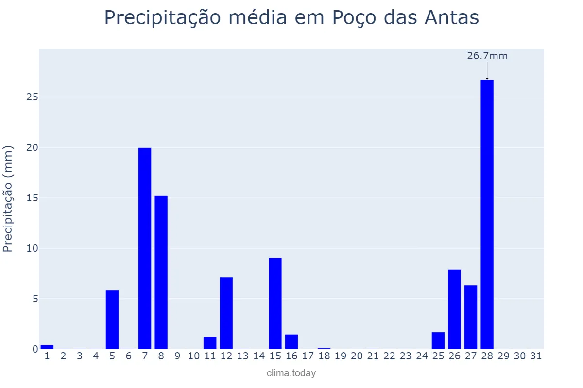 Precipitação em julho em Poço das Antas, RS, BR