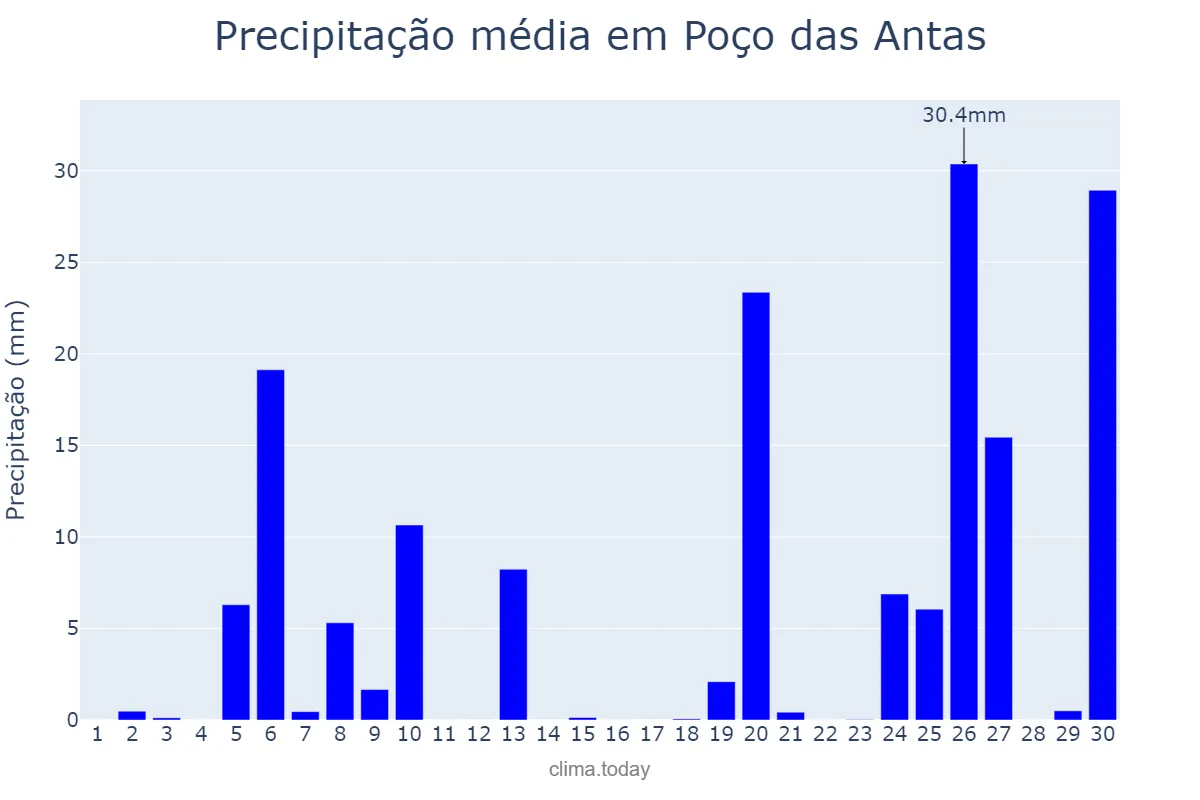Precipitação em junho em Poço das Antas, RS, BR