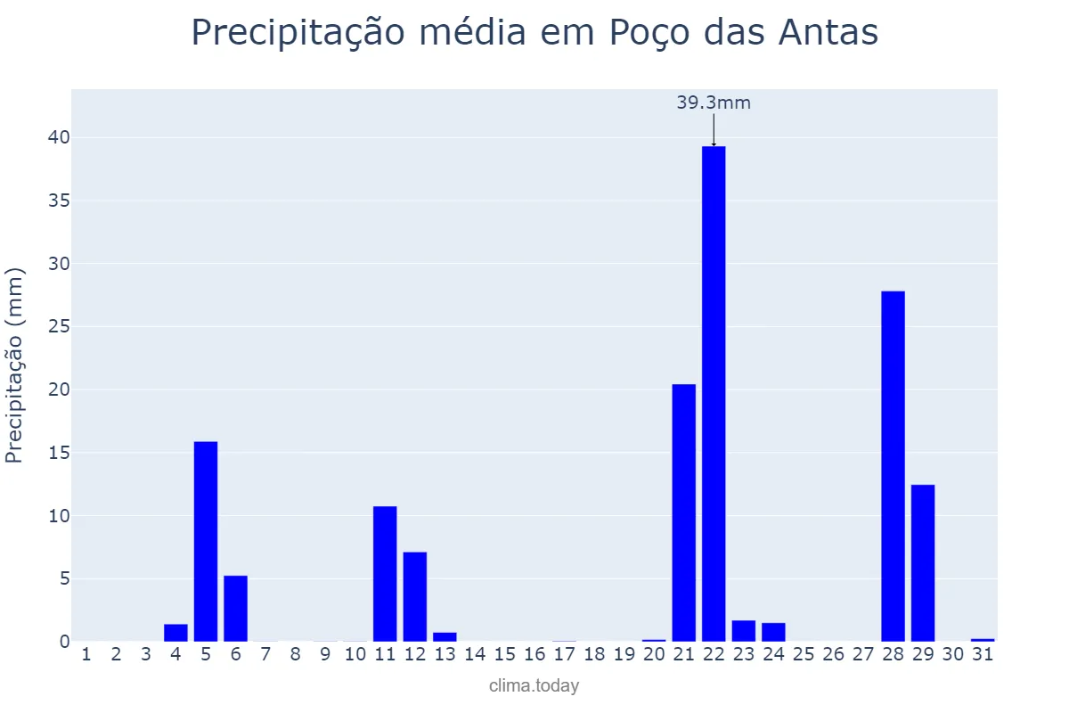 Precipitação em maio em Poço das Antas, RS, BR