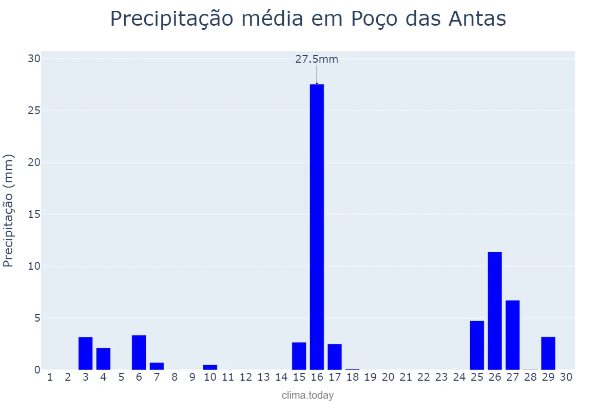 Precipitação em novembro em Poço das Antas, RS, BR
