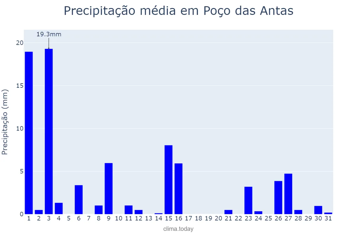 Precipitação em outubro em Poço das Antas, RS, BR