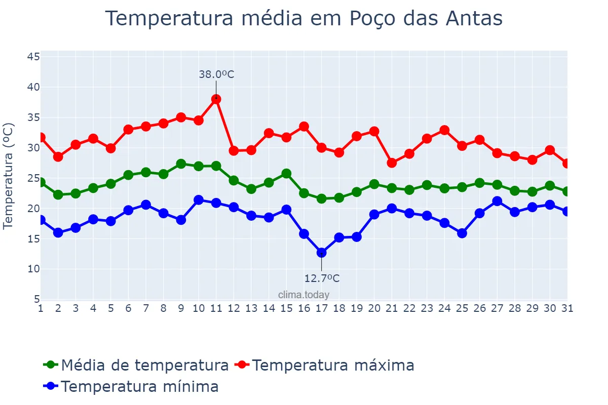 Temperatura em janeiro em Poço das Antas, RS, BR