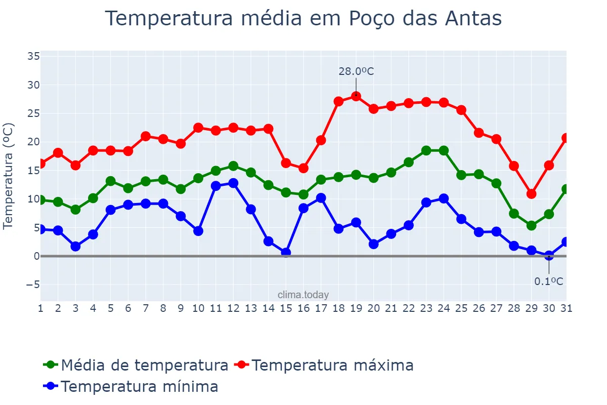 Temperatura em julho em Poço das Antas, RS, BR