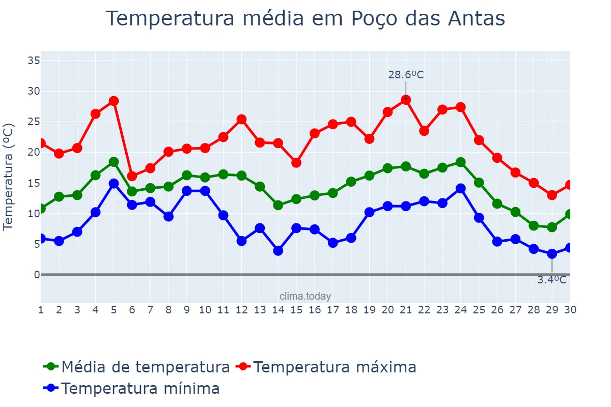 Temperatura em junho em Poço das Antas, RS, BR