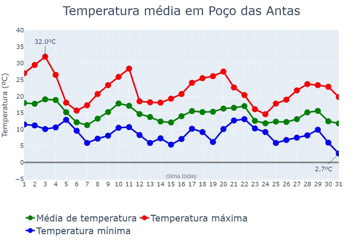Temperatura em maio em Poço das Antas, RS, BR