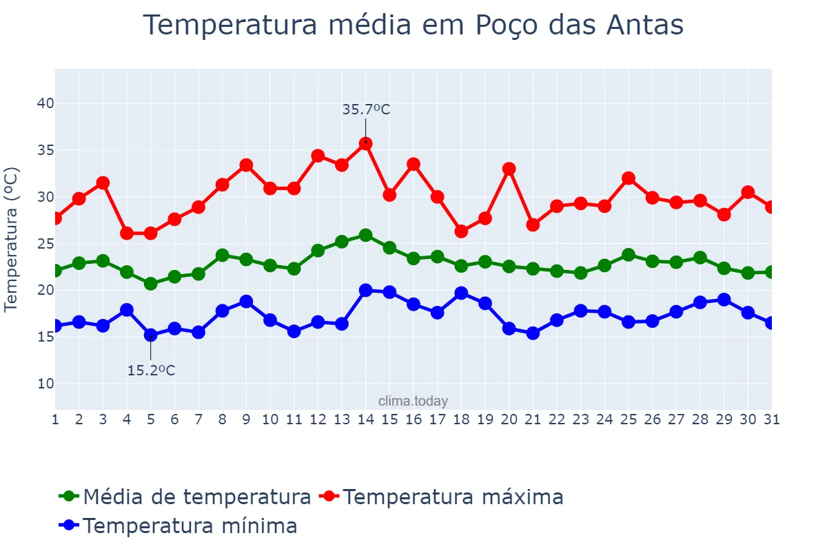 Temperatura em marco em Poço das Antas, RS, BR