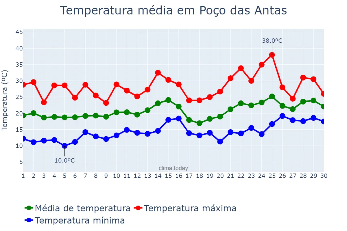Temperatura em novembro em Poço das Antas, RS, BR