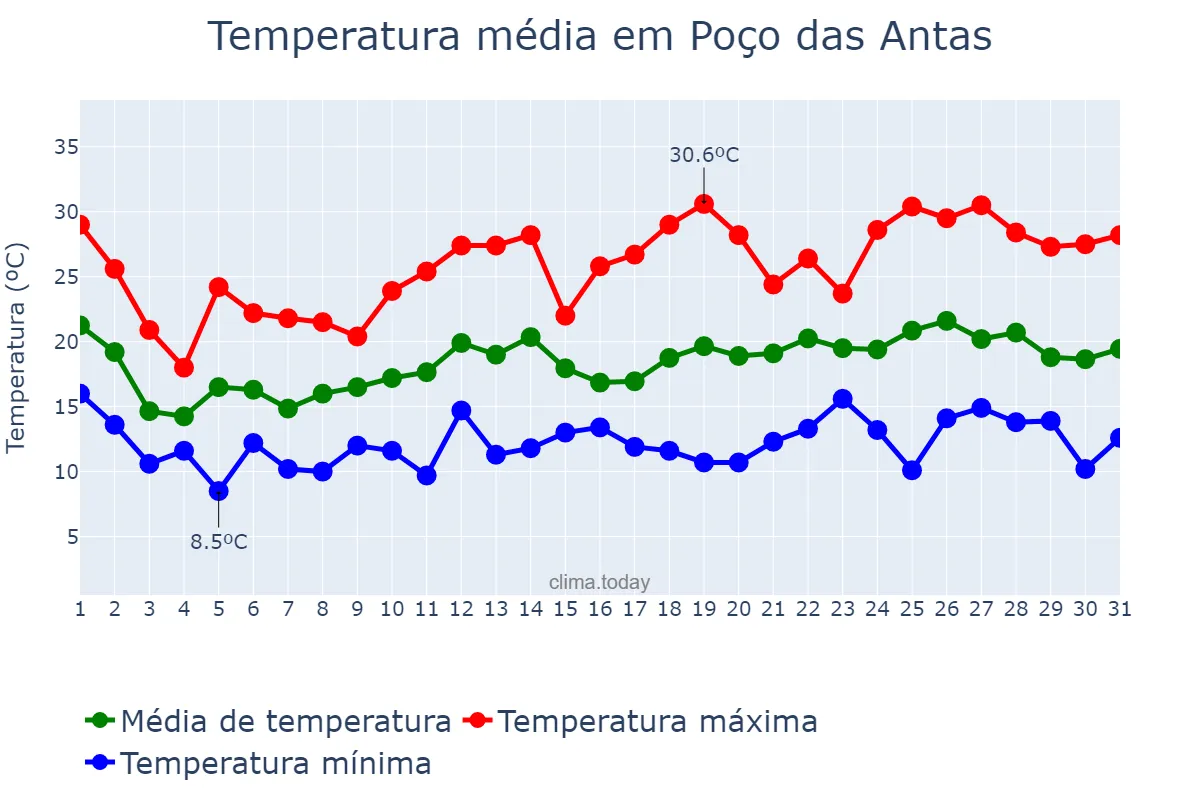 Temperatura em outubro em Poço das Antas, RS, BR