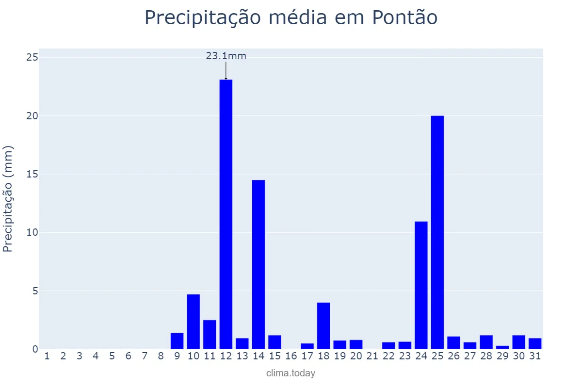 Precipitação em agosto em Pontão, RS, BR