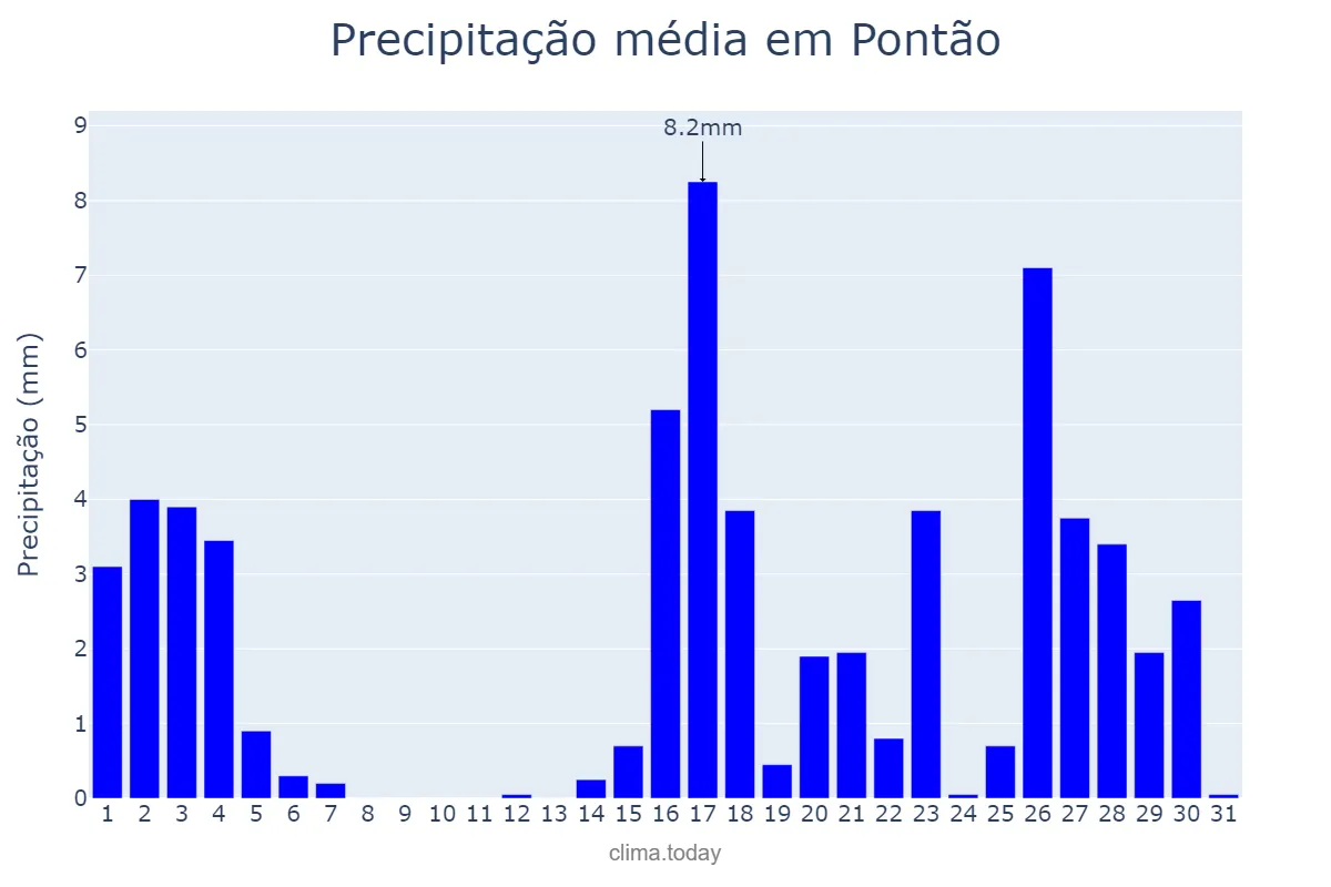 Precipitação em marco em Pontão, RS, BR