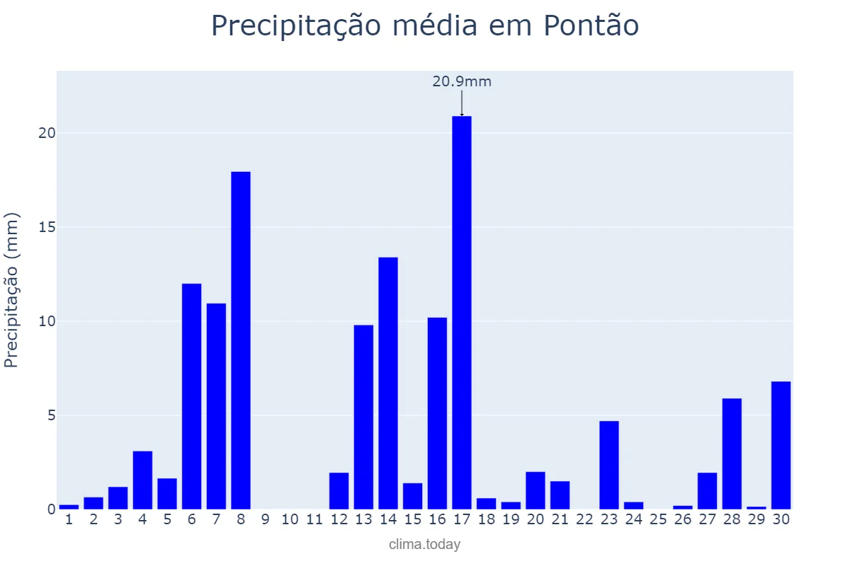 Precipitação em setembro em Pontão, RS, BR