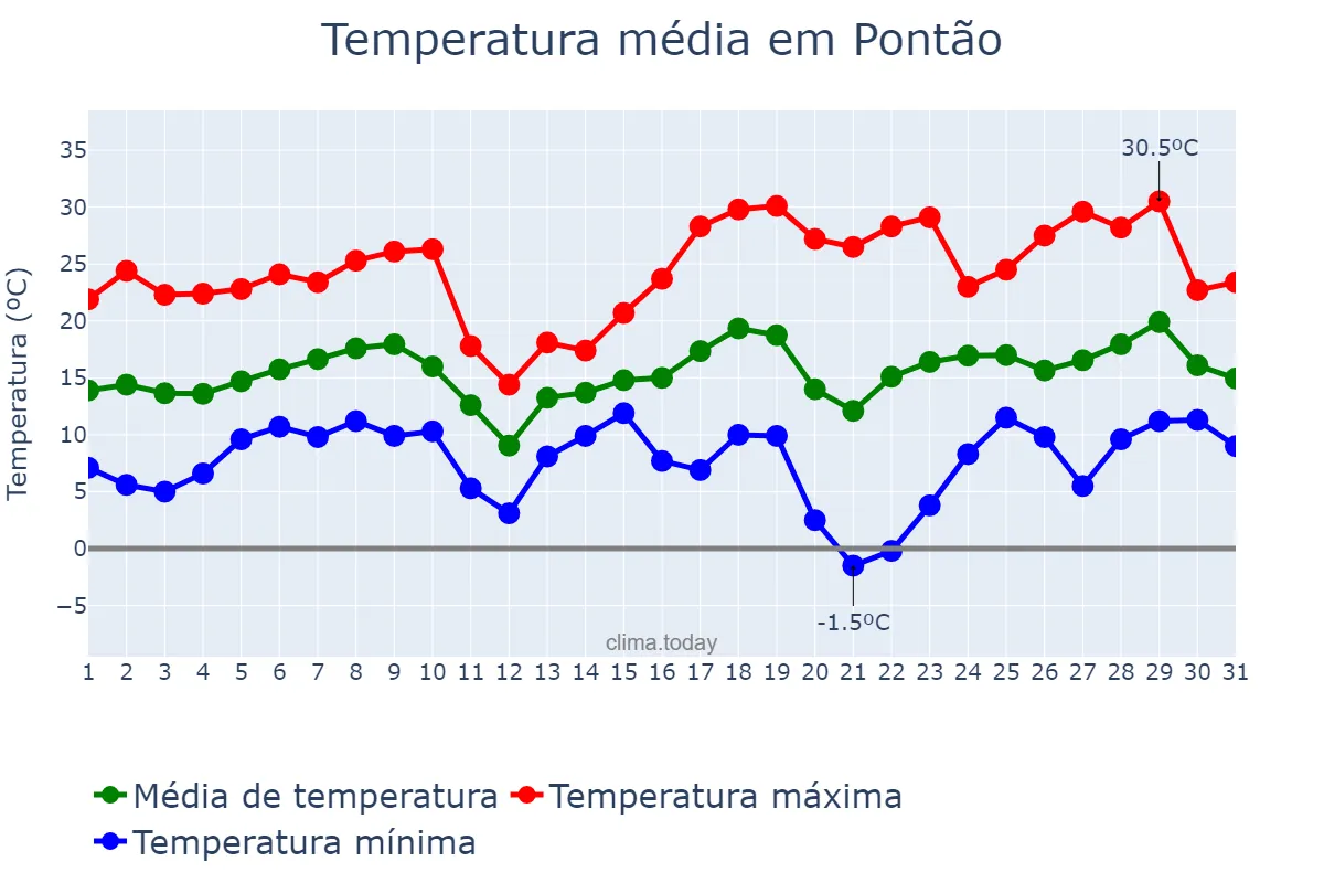 Temperatura em agosto em Pontão, RS, BR