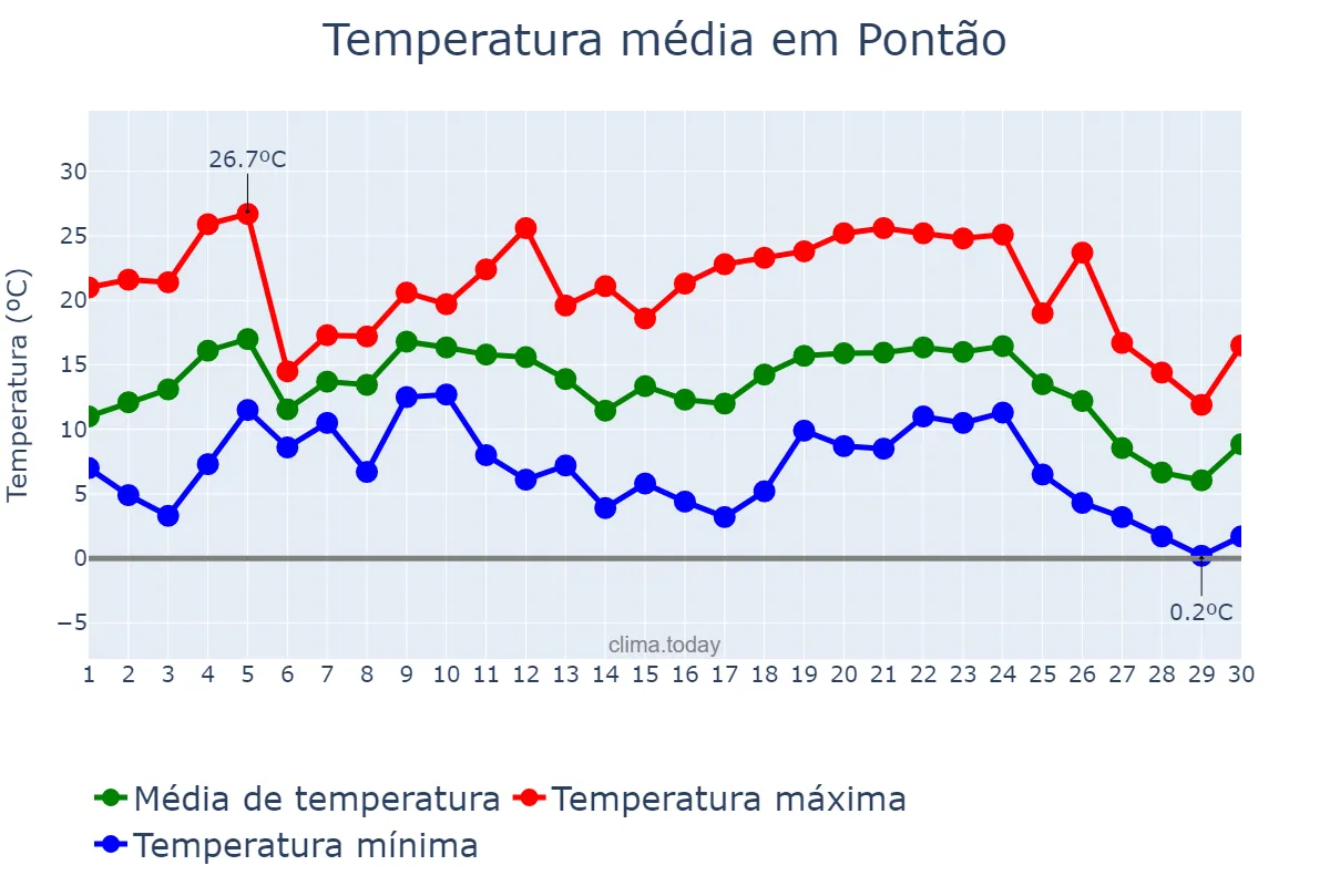 Temperatura em junho em Pontão, RS, BR