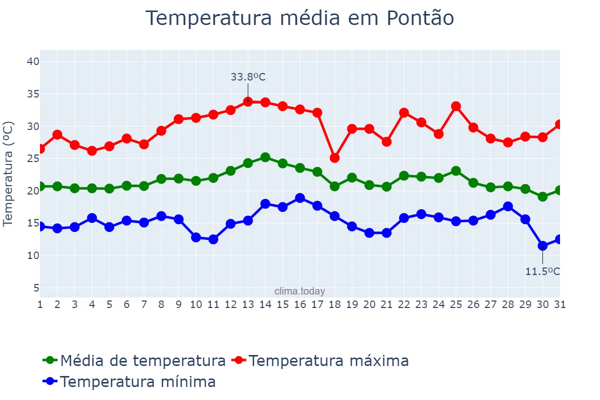 Temperatura em marco em Pontão, RS, BR