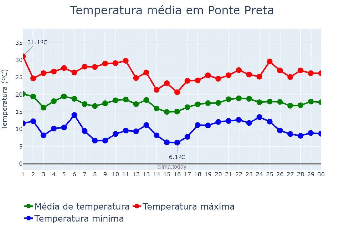Temperatura em abril em Ponte Preta, RS, BR