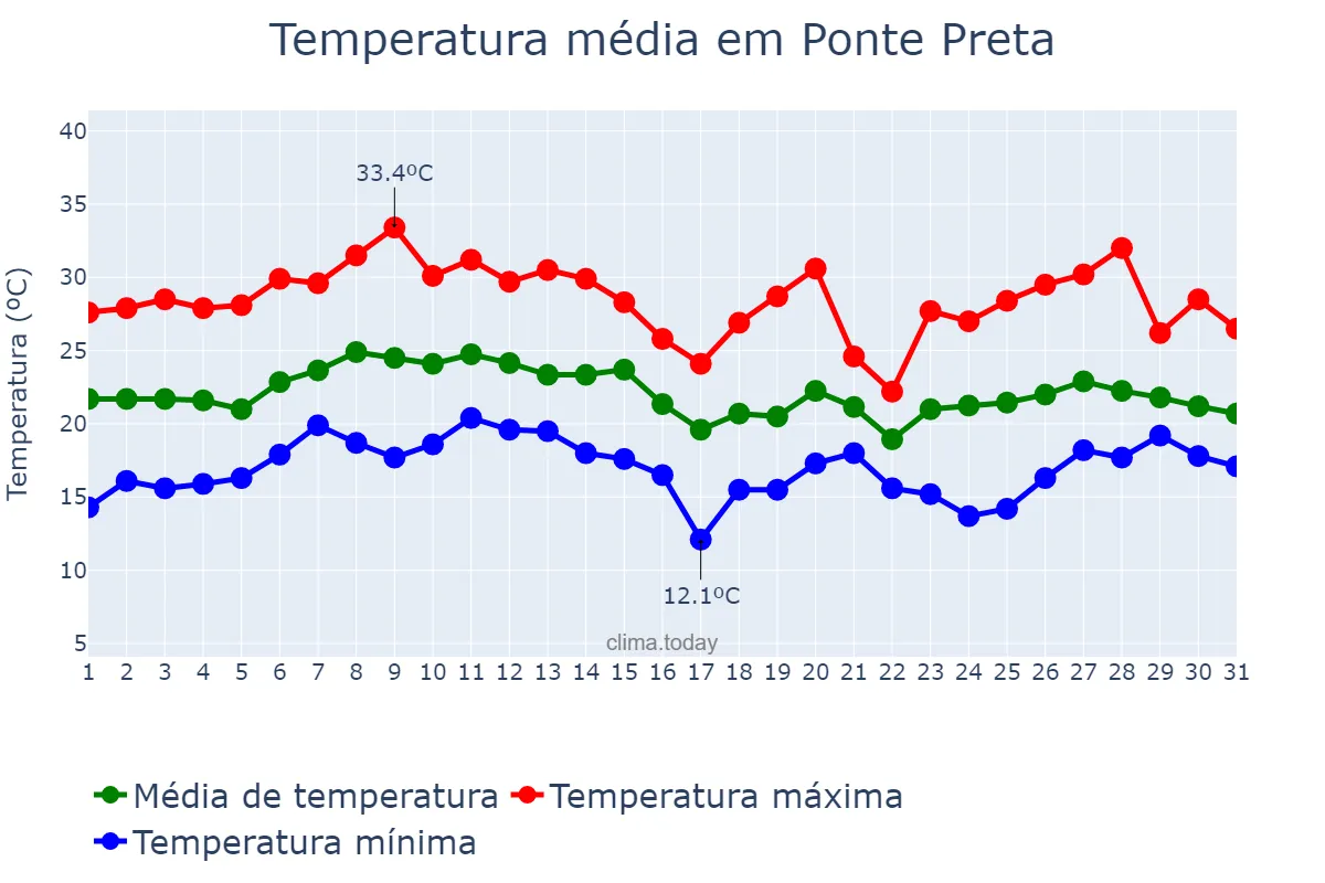 Temperatura em janeiro em Ponte Preta, RS, BR