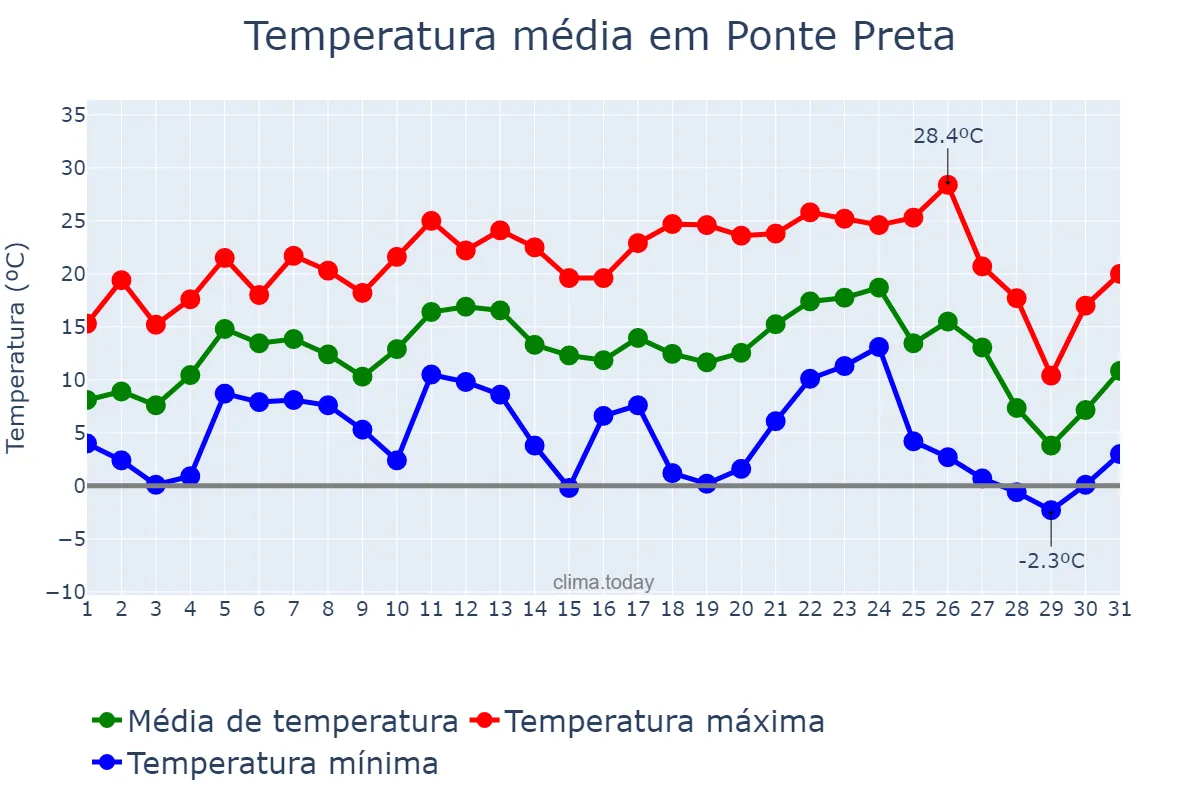 Temperatura em julho em Ponte Preta, RS, BR
