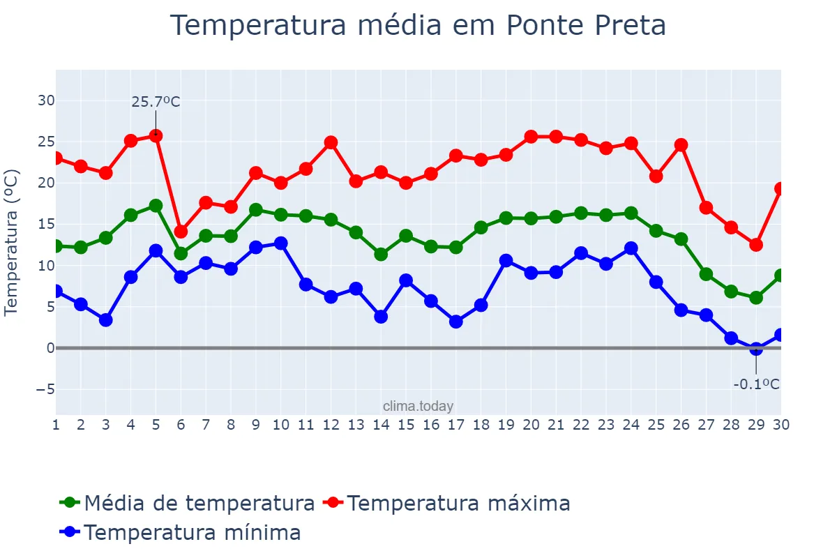 Temperatura em junho em Ponte Preta, RS, BR