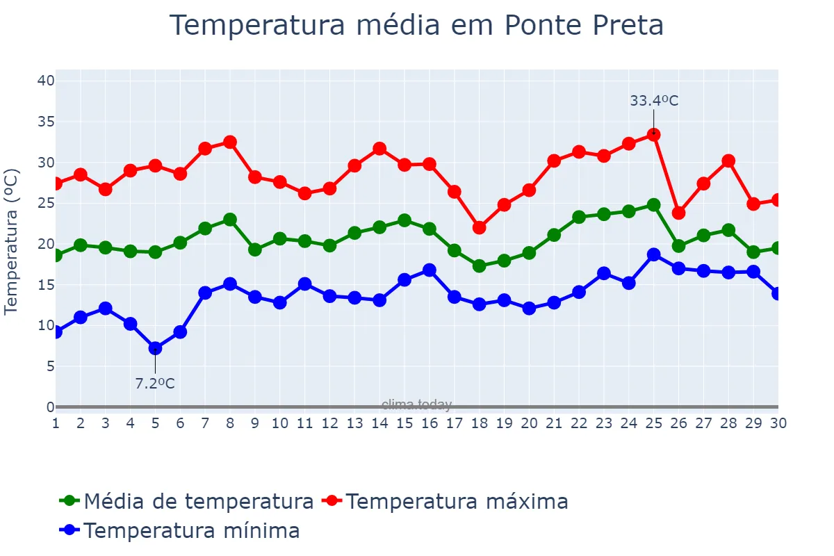 Temperatura em novembro em Ponte Preta, RS, BR