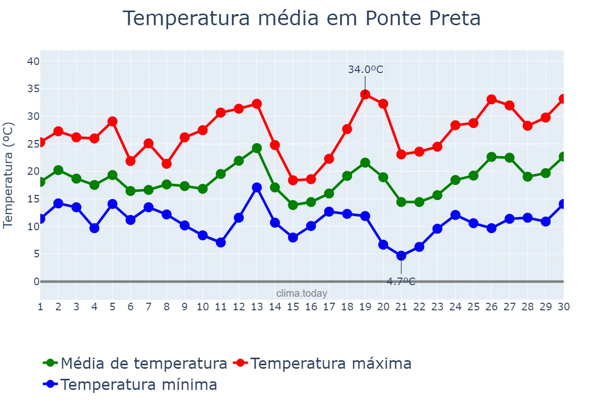 Temperatura em setembro em Ponte Preta, RS, BR
