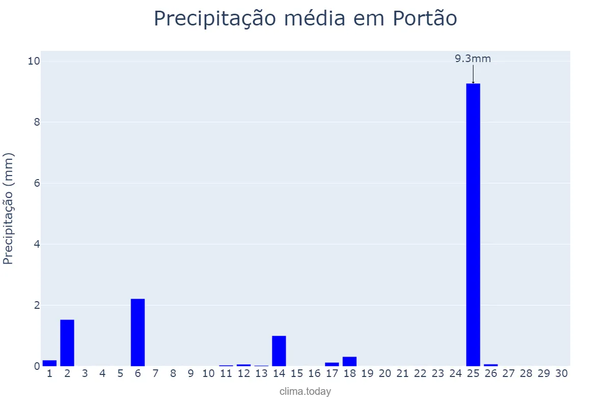 Precipitação em abril em Portão, RS, BR