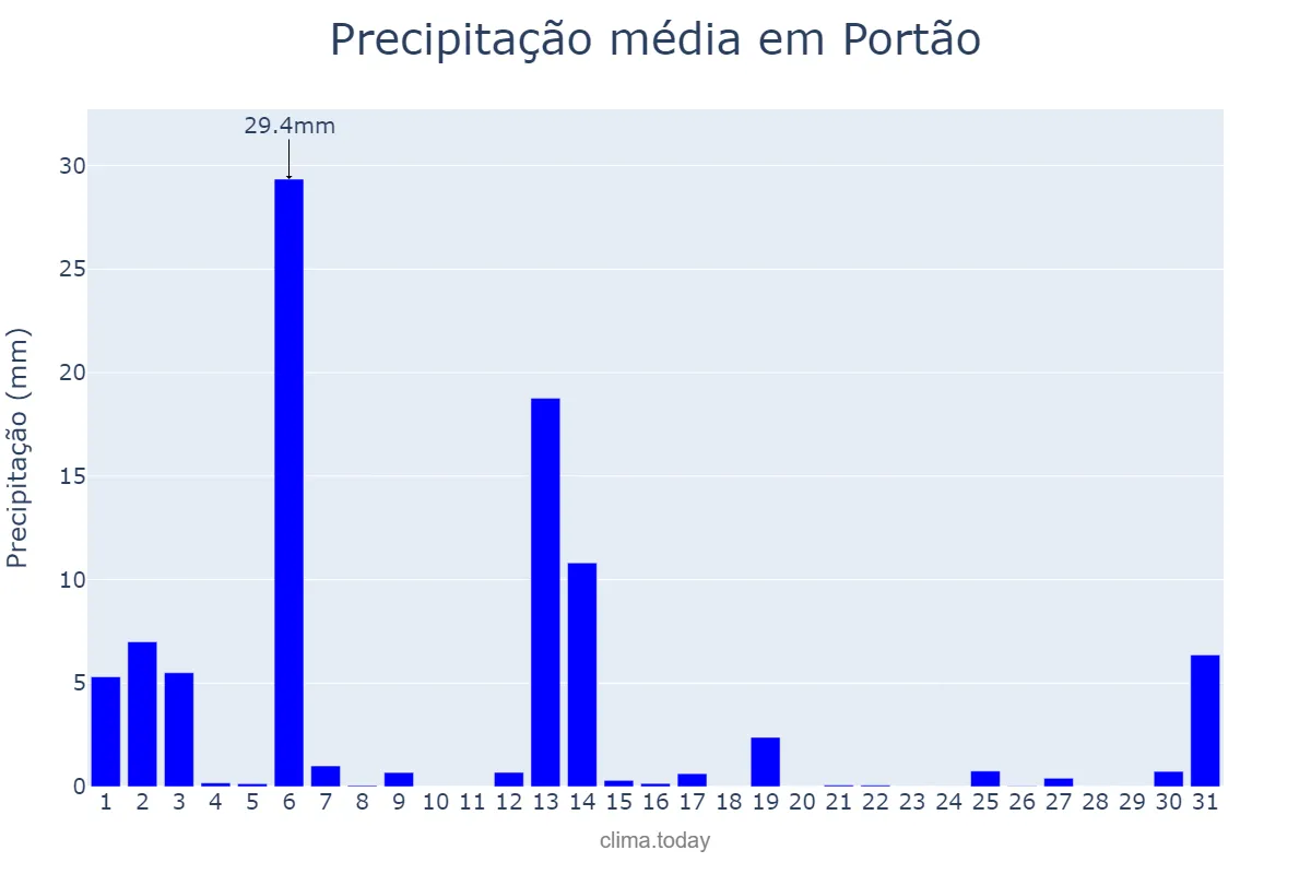 Precipitação em dezembro em Portão, RS, BR
