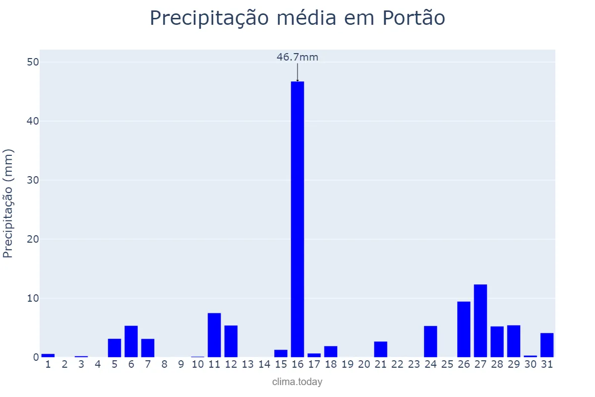 Precipitação em janeiro em Portão, RS, BR