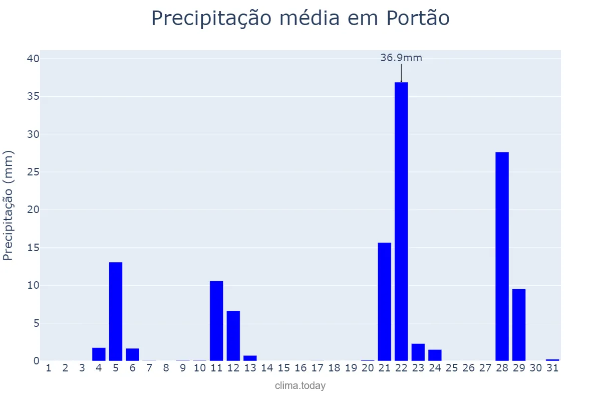 Precipitação em maio em Portão, RS, BR
